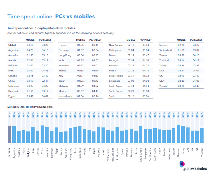 Digital VS Traditional Media Consumption Global Trends Report, 2019 | GlobalWebIndex 1 | Digital Marketing Community Media Consumption Trends - Digital Media Consumption Statistics: A Figure Shows the Share of Time Spent Online Using PCs vs Mobiles, 2019