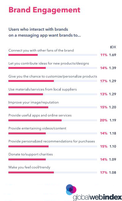 Users who interact with brands on a messaging application want brands to