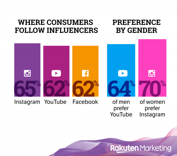 Where-Consumers-Follow-Influencer-2019