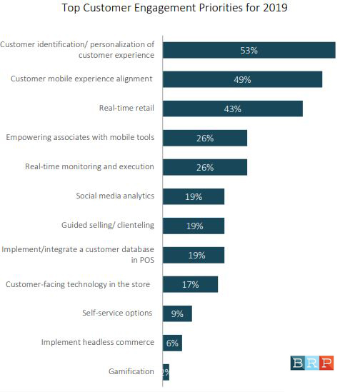 top customer engagement priorities 2019