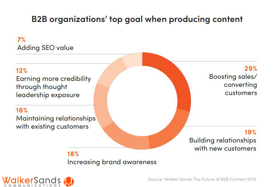 B2B organizations’ top goal when producing content 2019