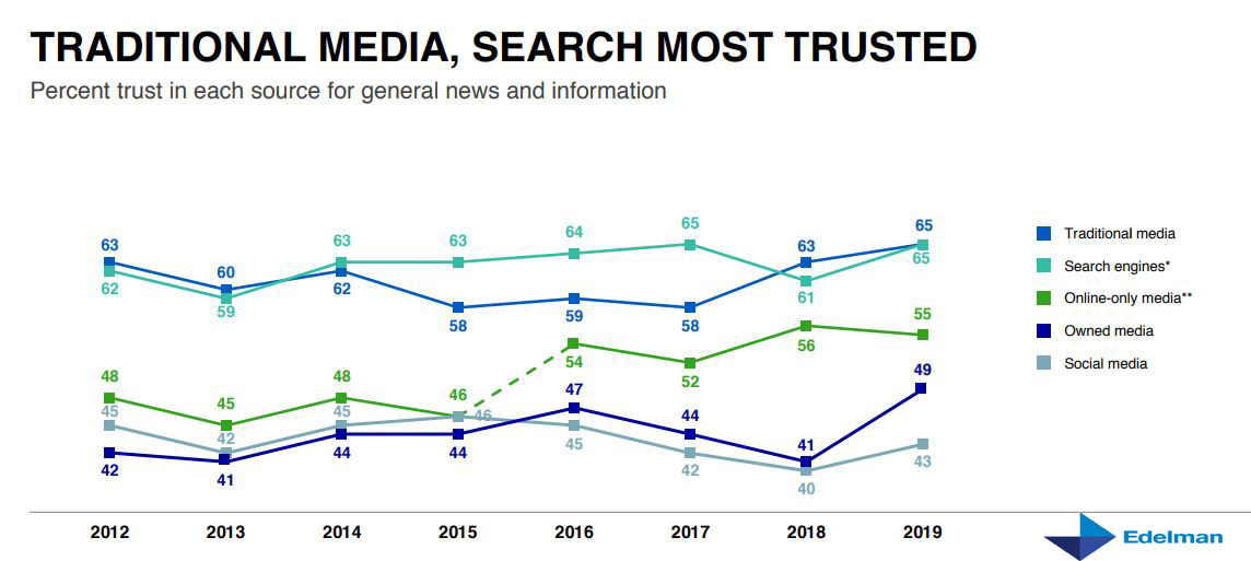 Percentage Of Trust In General News And Information Channels, 2019