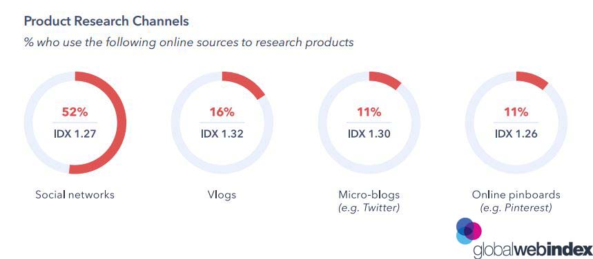 Product Research Channels 2019