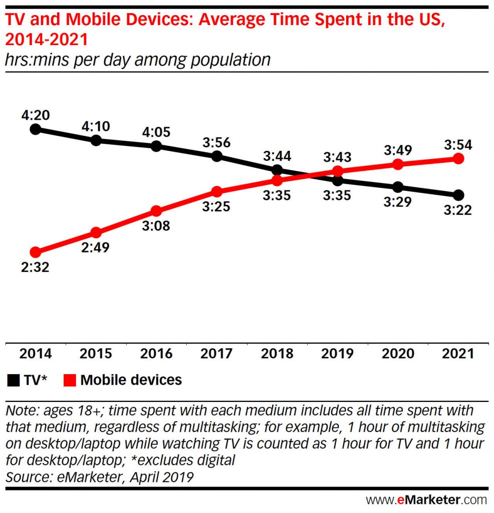 Time Spent Using Mobile Devices Versus Watching TV 2019