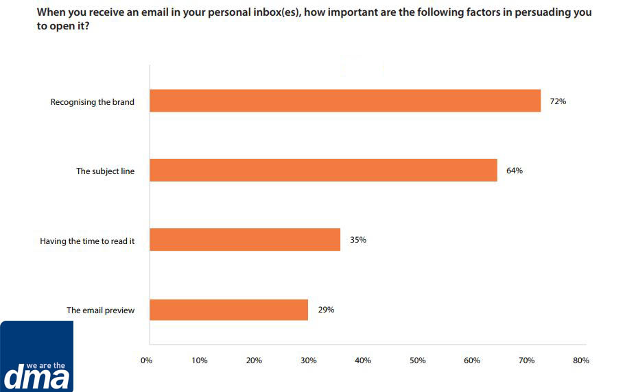 When you receive an email in your personal inbox(es), how important are the following factors in persuading you to open it 2019:
