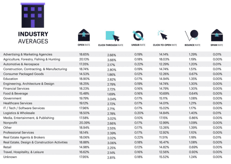 Email Marketing Benchmarks by Industry 2019: The Ultimate Email Marketing Benchmarks 2019