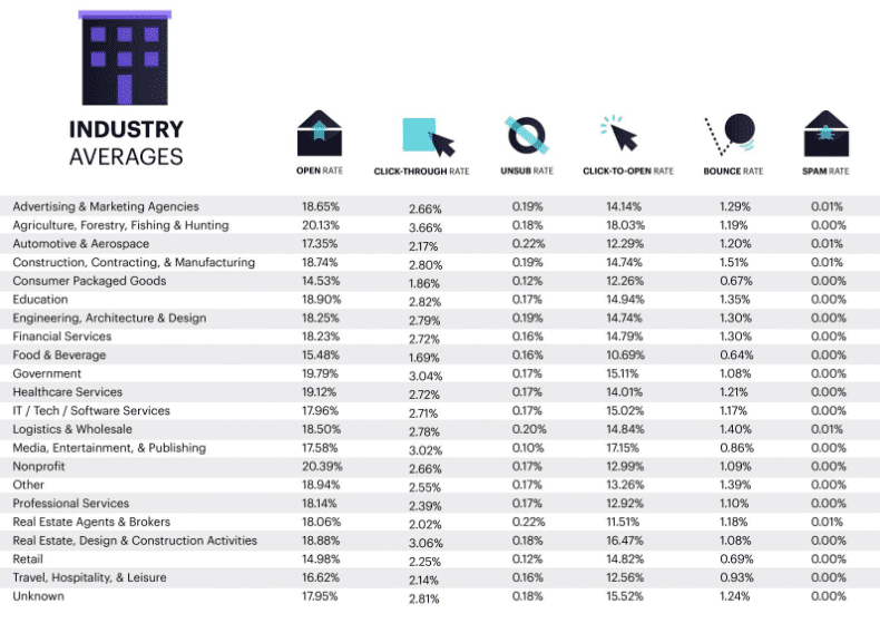 Ultimate Email Marketing Benchmarks for 2019: By Industry & Day | Campaign Monitor 1 | Digital Marketing Community Email Marketing Benchmarks by Industry 2019: The Ultimate Email Marketing Benchmarks 2019