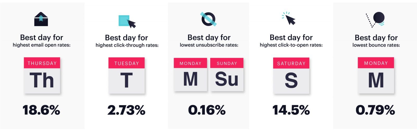 Ultimate Email Marketing Benchmarks for 2019: By Industry & Day | Campaign Monitor 2 | Digital Marketing Community Benchmark Email: The Best Time to Send Marketing Emails