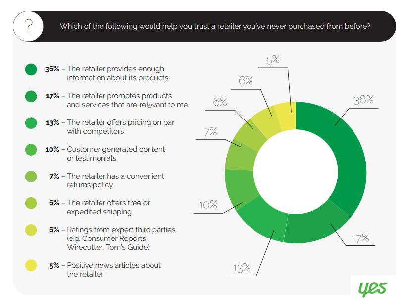 Factors that influences consumers to trust a retailer that they never shopped from before- 2019