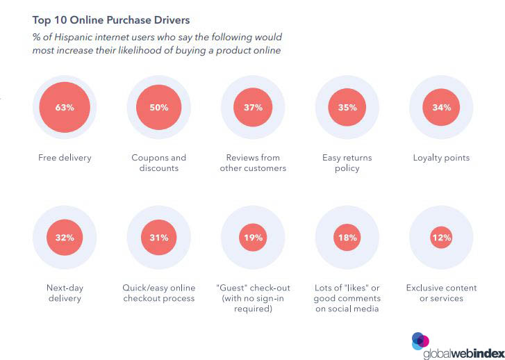 Hispanic Internet Users Online Purchasing Drivers 2019, When Hispanic consumers are on the path to purchase, what’s needed to convert them into buyers? Above all, free delivery is the primary purchase driver for this consumer segment.