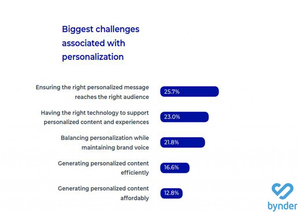 Personalization Challenges 2019