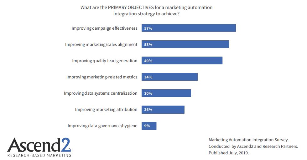 Primary Objectives For A Marketing Automation Integration Strategy to Achieve, 2019