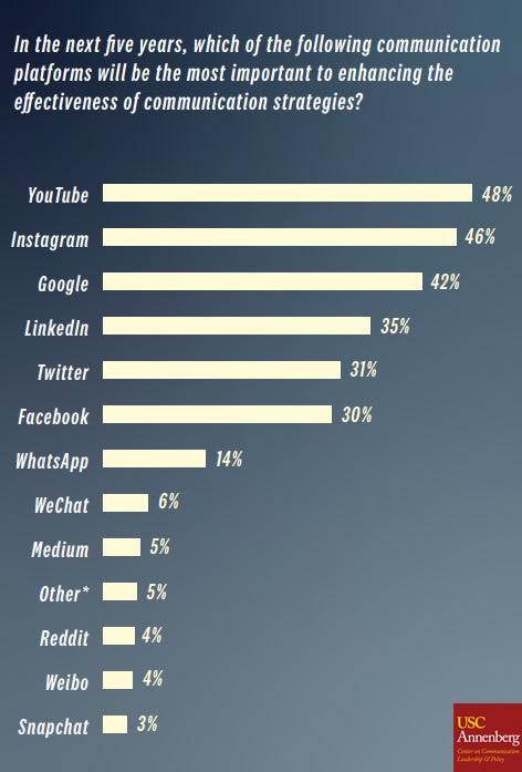 Social Platforms that enhances the communication strategies, 2019, When it comes to communications platforms that will be most important in the future, pictures tell the story. YouTube and Instagram, their popularity is based on photographs and videos, are projected to be the big winners in an era of decreasing attention span.