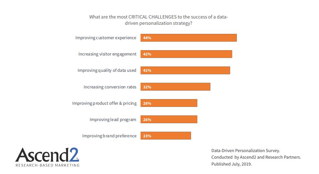The Most Critical Challenges to The Success of a Data-driven Personalization Strategy, 2019