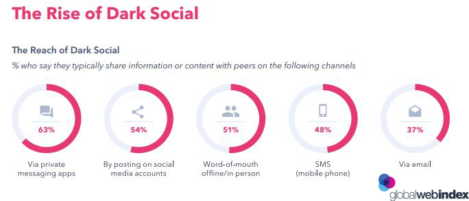 The rise of dark social 2019