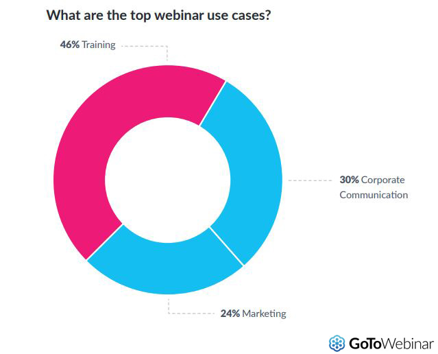 Top webinar Use Cases, 2019, Marketers from a wide range of industries leverage webinars for everything from internal training to lead generation, despite the fact that webinars are frequently used for marketing and sales purposes. It is thus not strange to hear, that best practices concerning the use of webinars for marketing and sales are unknown to many professionals in the field.
