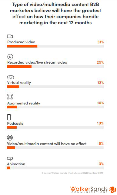 Type of video multimedia content B2B marketers believe will have the greatest effect on how their companies