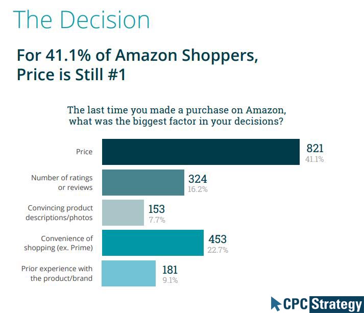 factors that influence the purchasing decisions of products from Amazon 2019: The world's largest online retailer has grown from its humble bookselling beginnings to influence nearly every aspect of the consumer buying experience, from browsing to ordering to returning.