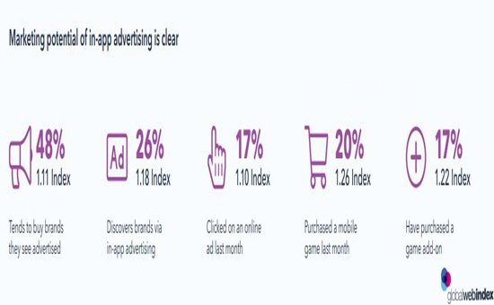 Marketing potential of in-app advertising is clear 2019 by mobile gamers COver