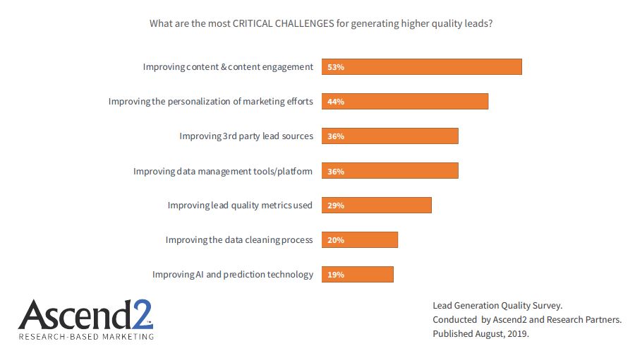 The Critical Challenges of Generating high quality leads 2019