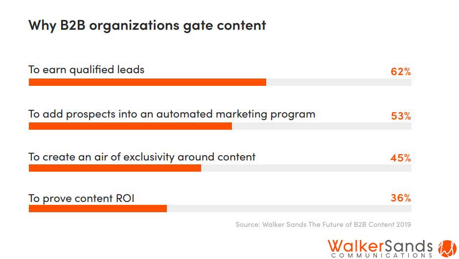Why B2B Organizations Gate Content 2019