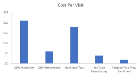 A case study on how 3Q Digital helped a department store drive much Less-Expensive Store Visits by implementing a YouTube Beta for Business.