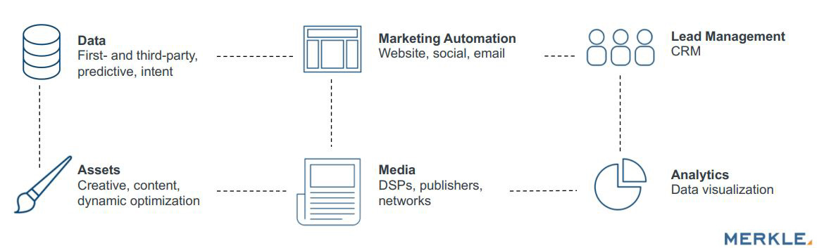 The B-to-B Marketer’s Guide to the New Age of Account-Based Marketing, 2019 | Merkle 1 | Digital Marketing Community Build a tech stack that addresses your goals and can easily scale ABM 2019