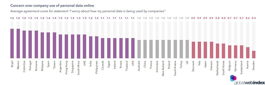 Concerns about companies that uses the users online personal data
