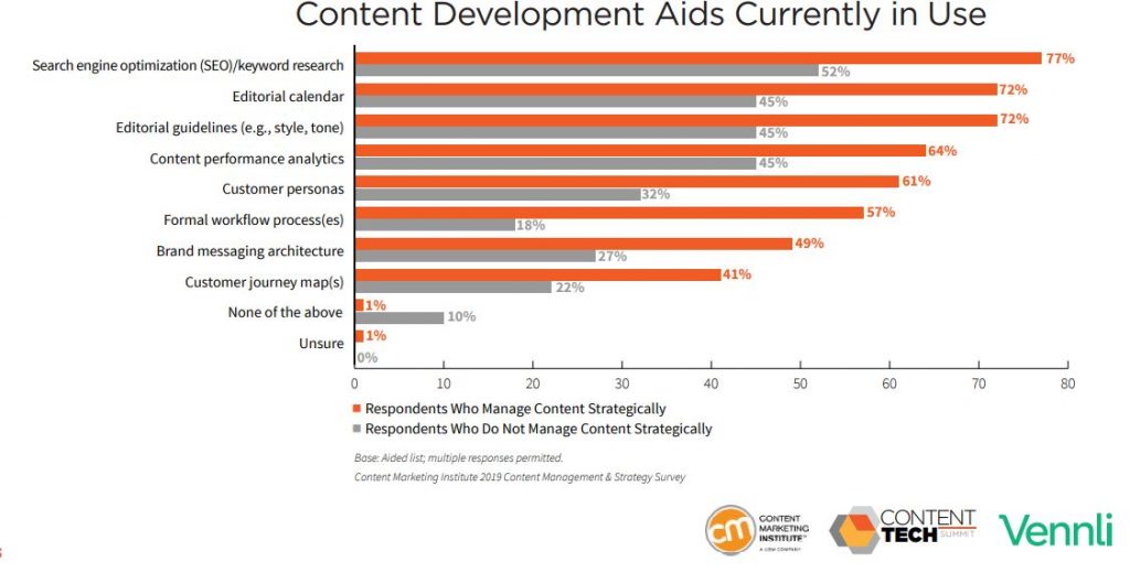 Content Development Aids Currently in Use