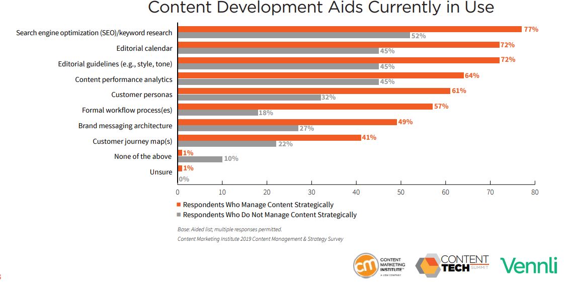 Content Marketers Most Used Content Development Aids, 2019 1 | Digital Marketing Community Content Development Aids Currently in Use