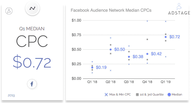 Paid Media Benchmark Report, Q1 2019 | AdStage 1 | Digital Marketing Community Facebook Audience Network Benchmarks, Facebook News Feed Benchmarks, Facebook CPC in Q1 2019, Facebook CTR, Facebook CPM
