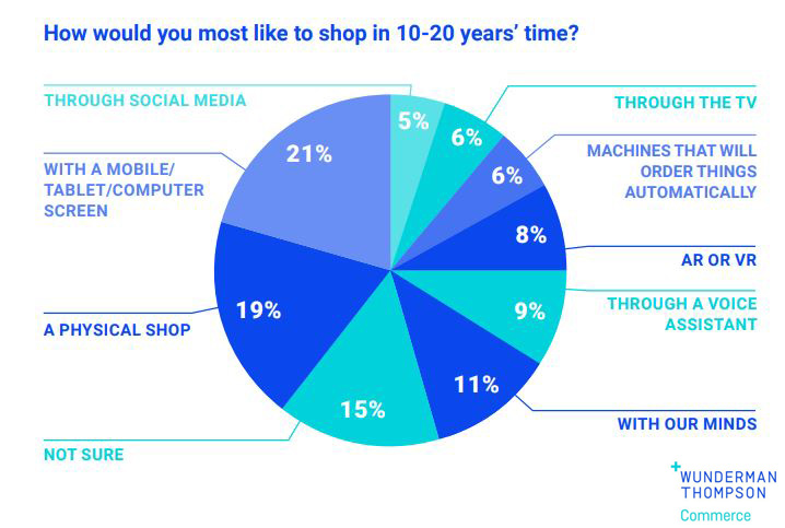 Generation Alpha: Preparing for the Future Consumer Report, 2019 | WundermanThompsonCommerce 1 | Digital Marketing Community Generation-Alpha-How would you most like to shop in 10-20 years time.