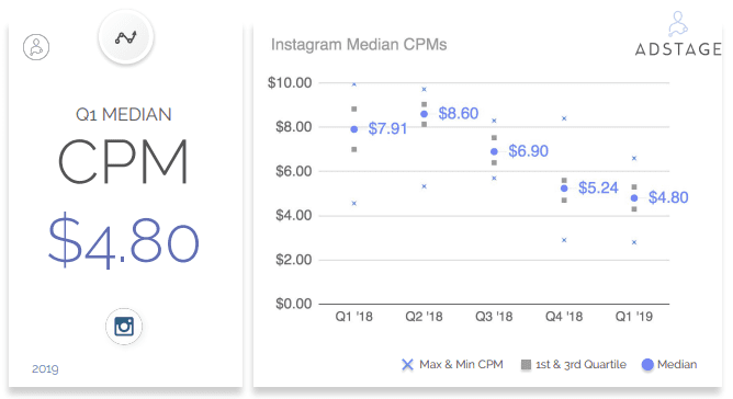 In Q1 2019, AdStage analyzed nearly 2.3 billion ad impressions and nearly 13 million clicks for ads on Instagram. Instagram Benchmarks, Instagram CPC, Instagram CTR, Instagram CPM in Q1 2019