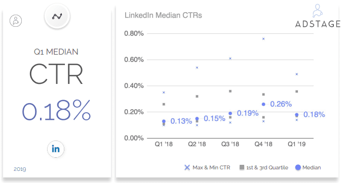 In Q1 2019, AdStage analyzed nearly 2 billion ad impressions and just over 4 million clicks for ads on LinkedIn. LinkedIn Benchmarks, LinkedIn CPC, LinkedIn CTR, LinkedIn CPM in Q1 2019