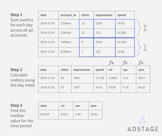 Paid Media Benchmark Report, Q1 2019 | AdStage 5 | Digital Marketing Community Paid Media Benchmark Report, Q1 2019 | AdStage 1 | Digital Marketing Community