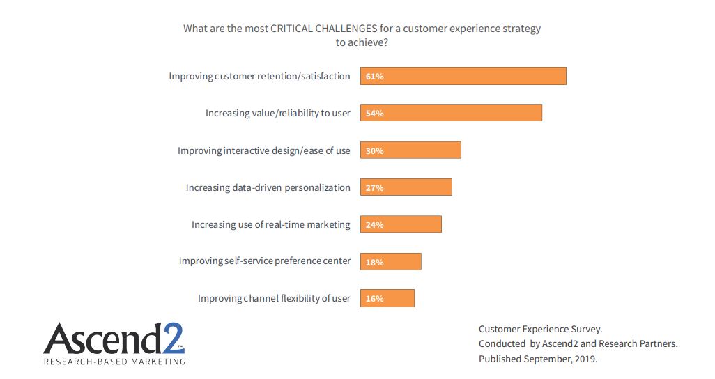 Most Critical Challenges For a Customer experience strategy to be achieved, 2019