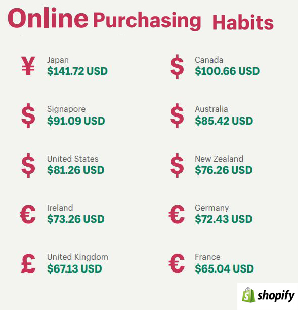 Online Purchasing Habits 2019