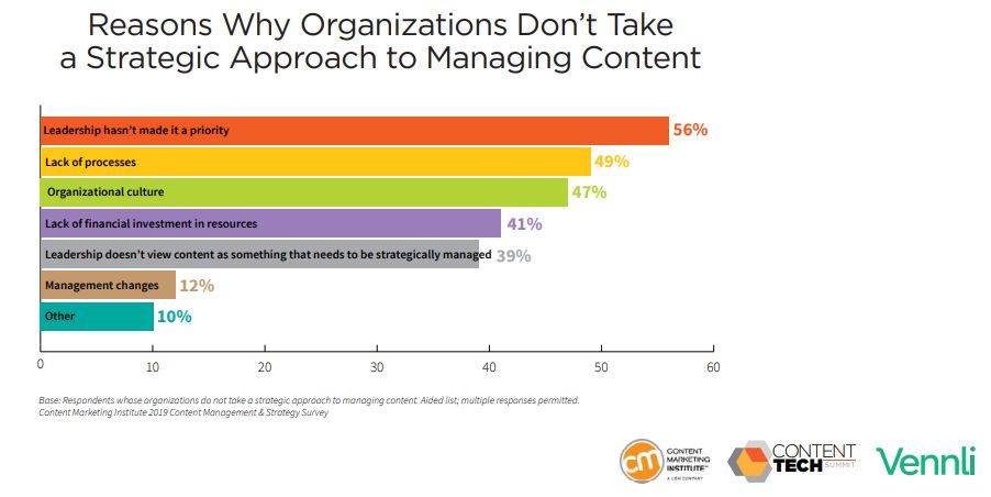 Content Management & Strategy Report, 2019 | CMI 1 | Digital Marketing Community Reasons Why Organizations Don’t Take a Strategic Approach to Managing Content 2019