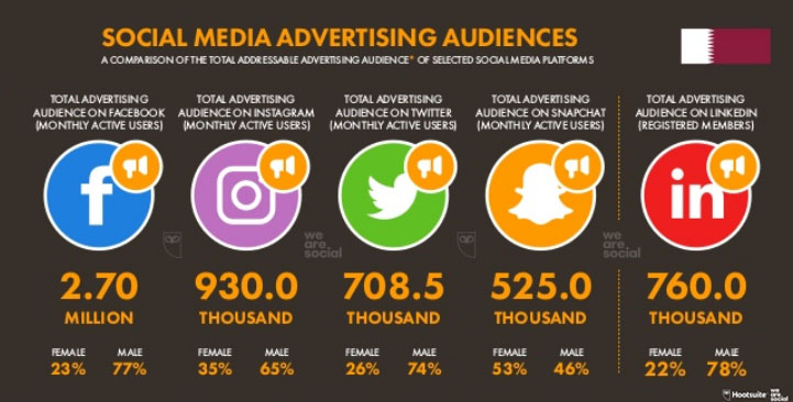 Social Media Platforms Usage in Qatar, 2019 | WeAreSocial 1 | Digital Marketing Community Social Media Advertising Audience in Qatar 2019