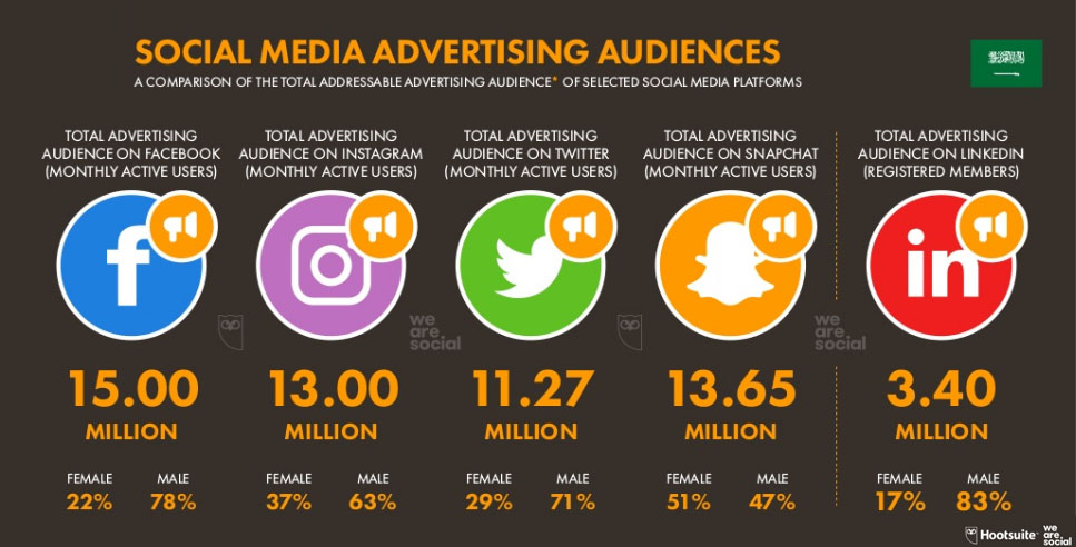 The Statistics of Social Media in Saudi Arabia | DMC