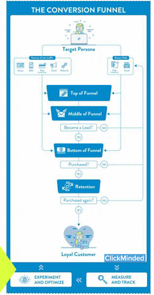 The Ultimate Tutorial on How to Massively Increase Traffic & Sales to Any Website With Digital Marketing | ClickMinded 1 | Digital Marketing Community The Conversion Funnel Click Minded-Guide