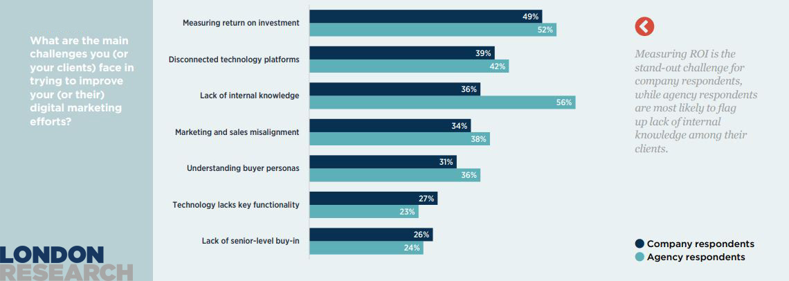 The State of Marketing Automation, 2019 Report | London Research 1 | Digital Marketing Community The Main challenges of Measuring the Digital Marketing efforts in 2019