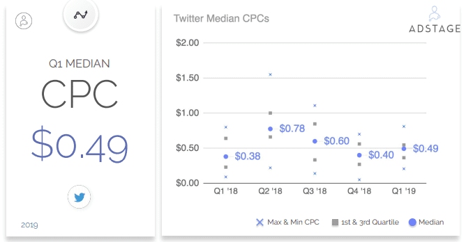 In Q1 2019, we analyzed over 139 million ad impressions and over 1.4 million clicks for ads on Twitter. Twitter Benchmarks, Twitter CPC, Twitter CTR, Twitter CPM in Q1 2019