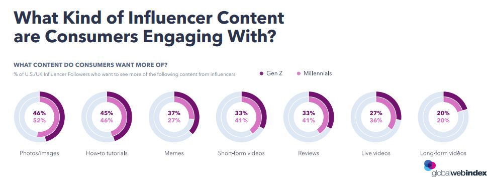 A Figure That Shows What Kind of Influencer Content Formats That Drives Consumers to Engage The Most, 2019.