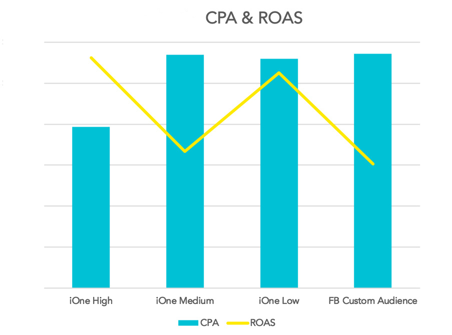 This case study sheds light on how an e-commerce retailer was able to increase ROAS on scale, through IgnitionOne and Facebook Integration.