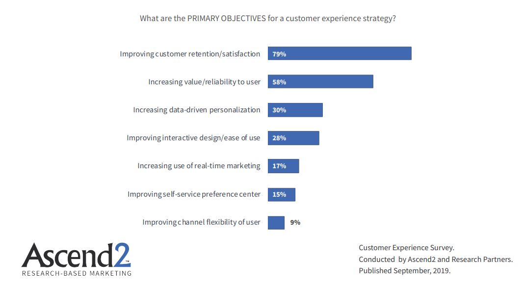 Strategies, Tactics, And Trends For Customer Experience Report, 2019 | Ascend2 1 | Digital Marketing Community the Primary Objectives for a customer experience strategy