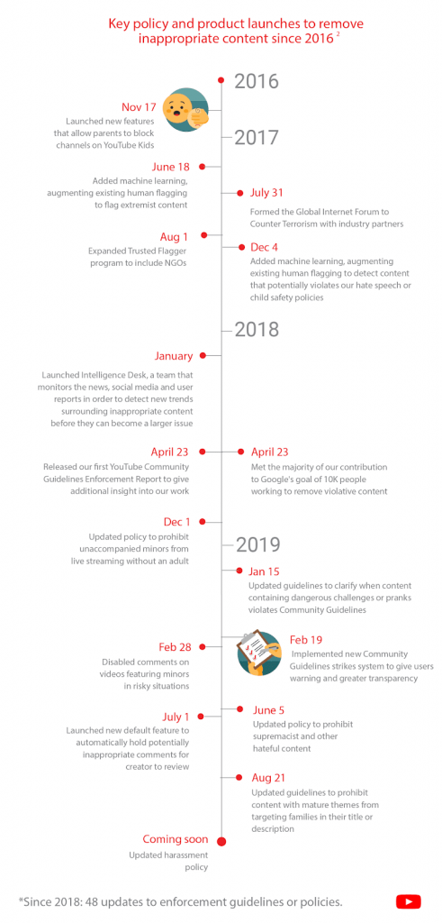  YouTube CEO Susan Wojcicki wrote a blog post in which she clarified YouTube's strategy for combating inappropriate content on the platform.