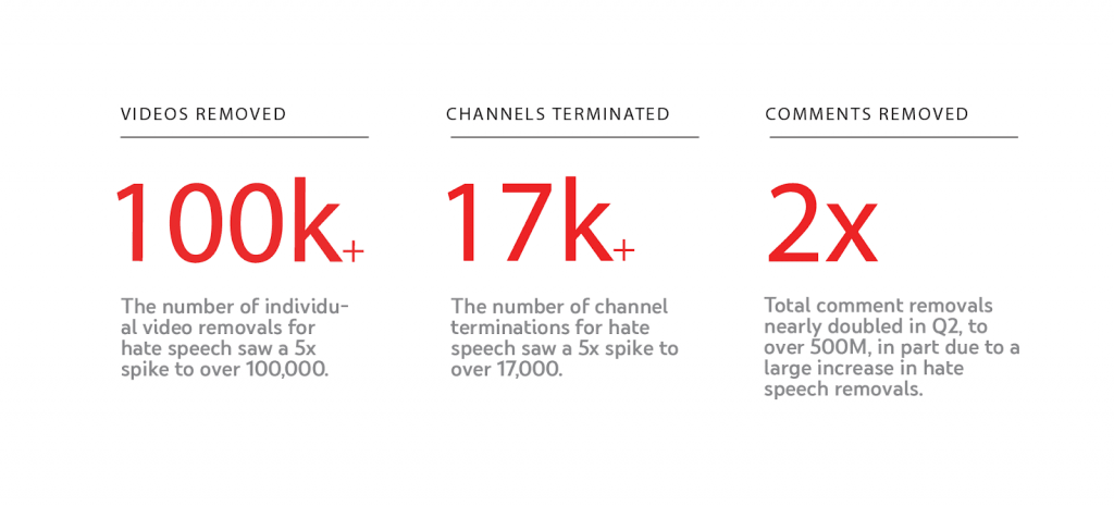 YouTube said that it has removed more than 100,000 videos and 17,000 channels containing inappropriate content in the form of hateful speech during the last quarter.