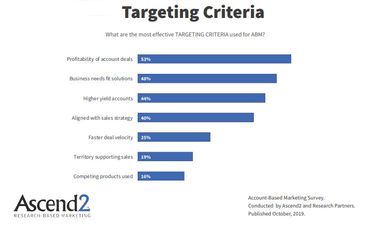 Account-Based Marketing, 2019 Report | Ascend2 1 | Digital Marketing Community Account based marketing targeting methods-2019