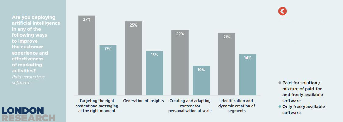 Customer Analytics: The 20 Company Attributes That Lead to Business Success | London Research 1 | Digital Marketing Community Deploying artificial intelligence to improve the customer experience and effectiveness of marketing activities.